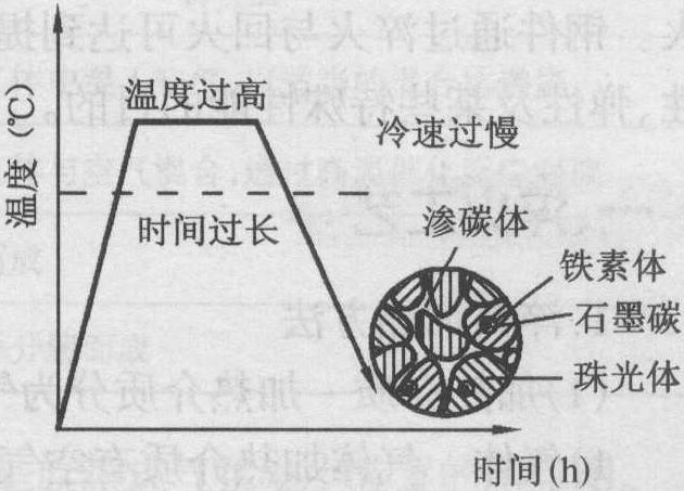 三、正火與退火缺陷的防止